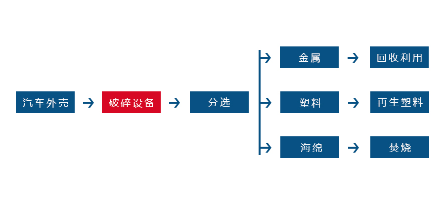 金屬撕碎機正逐漸成為回收廢舊金屬中重要的一環(huán)(圖2)